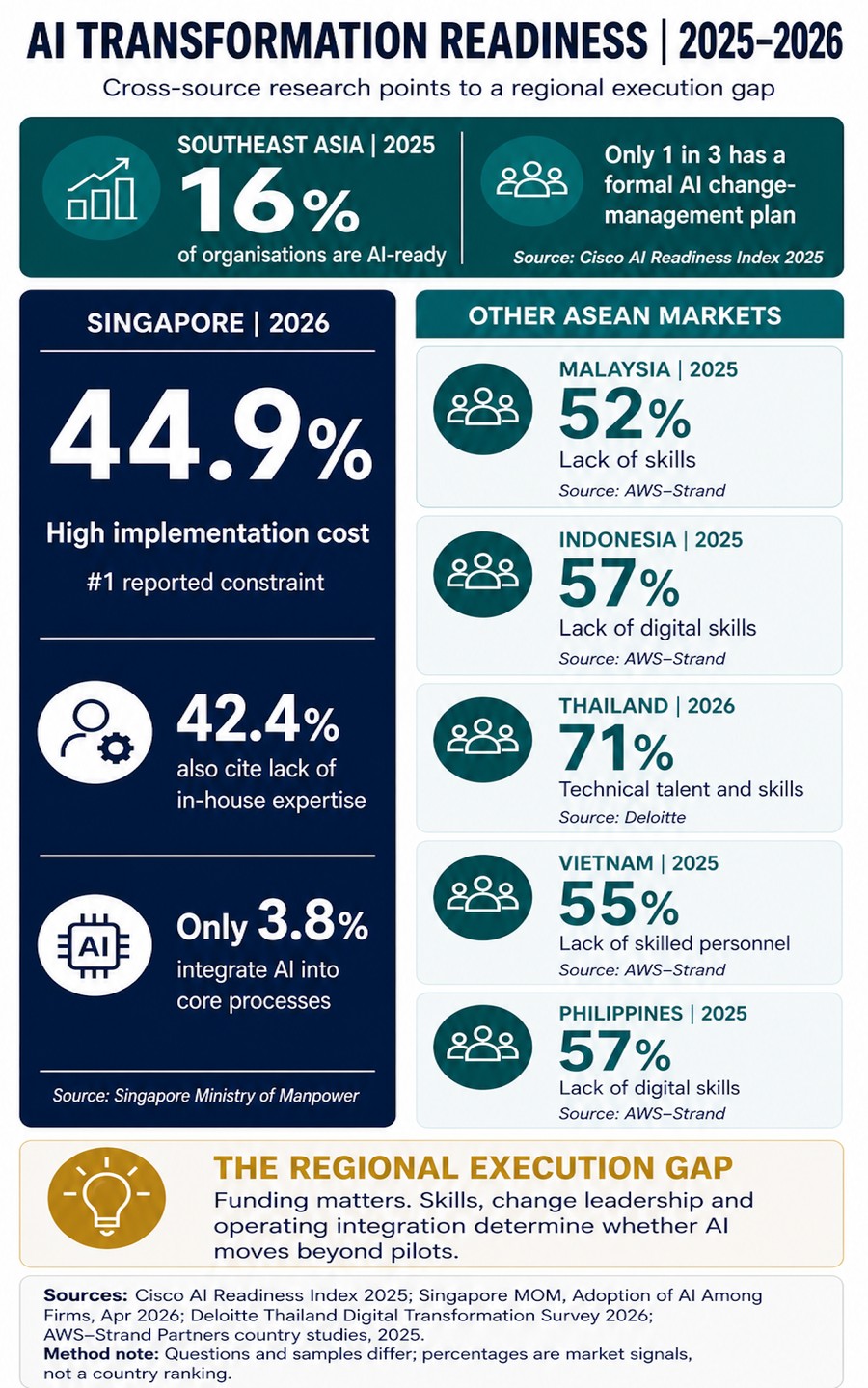 AI Transformation Readiness 2025–2026 infographic